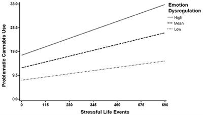 Emotion Dysregulation Moderates the Association Between Stress and Problematic Cannabis Use